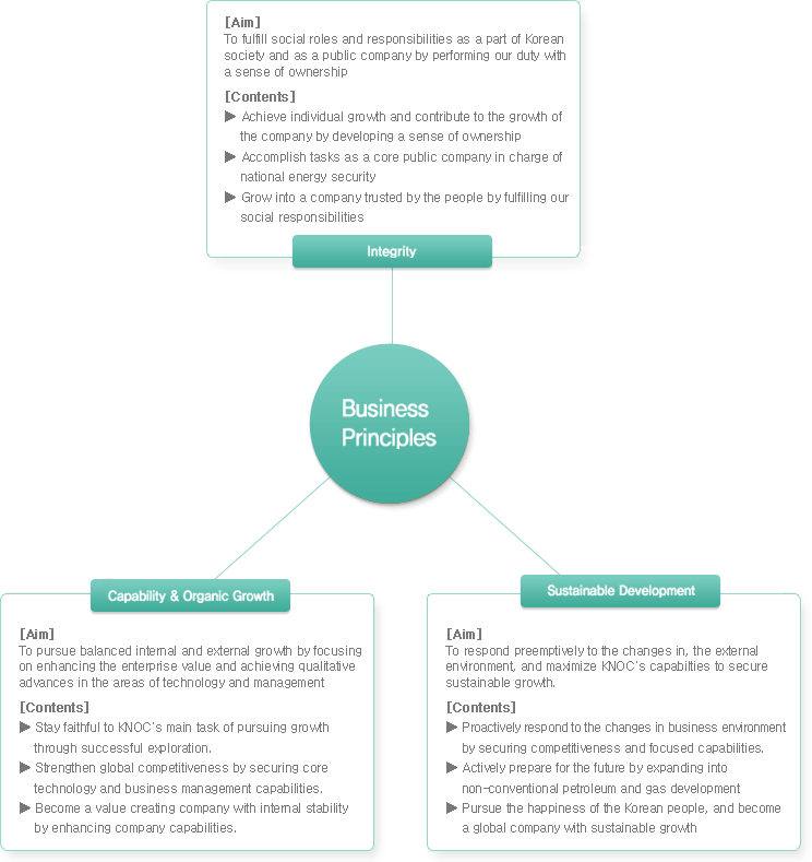 Integrity-[Aim] To fulfill social roles and responsibilities as a part of Korean society and as a public company by performing our duty with a sense of ownership 
	                    [Contents]
						 Achieve individual growth and contribute to the growth of the company by developing a sense of ownership
						 Accomplish tasks as a core public company in charge of national energy security
						Grow into a company trusted by the people by fulfilling our social responsibilities
						
						Capability & Organic Growth- [Aim] To pursue balanced internal and external growth by focusing on enhancing the enterprise value and achieving qualitative advances in the areas of technology and management
						[Contents]
						Stay faithful to KNOC's main task of pursuing growth through successful exploration. 
						Strengthen global competitiveness by securing core technology and business management capabilities.
						 Become a value creating company with internal stability by enhancing company capabilities. 
						
						Sustainable Development-[Aim] To respond preemptively to the changes in, the external environment, and maximize KNOC's capabilties to secure sustainable growth. 
						[Contents]
						 Proactively respond to the changes in business environment by securing competitiveness and focused capabilities.
						Actively prepare for the future by expanding into non-conventional petroleum and gas development
						Pursue the happiness of the Korean people, and become a global company with sustainable growth 
	                     