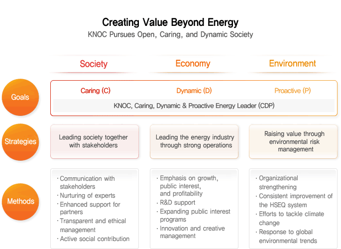 Creating Value Beyond Energy KNOC Pursues Open, Caring, and Dynamic Society