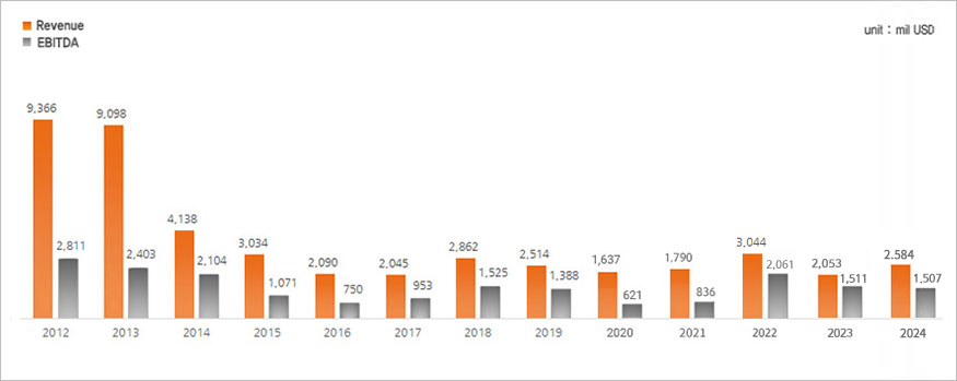 Revenue & EBITDA