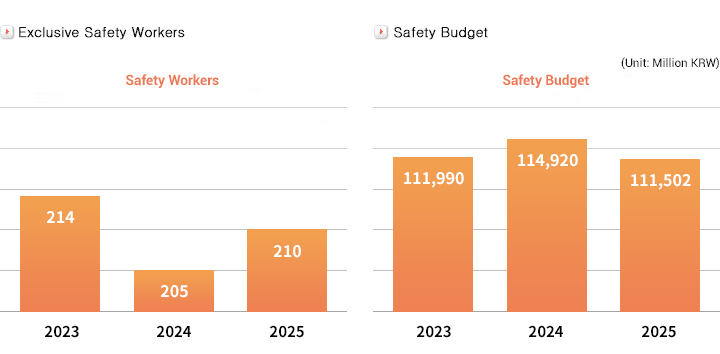 Exclusive Safety Workers, Safety Budget