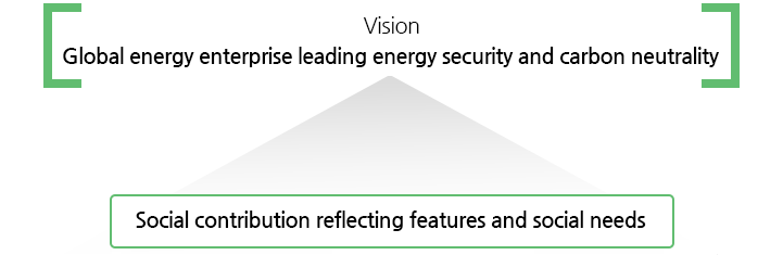 Vision - Global energy enterprise leading energy security and carbon neutrality < Social contribution reflecting features and social needs