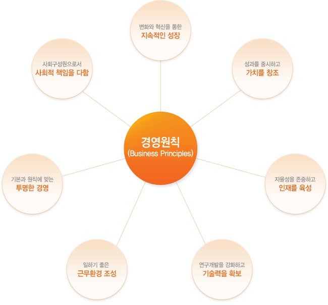7�� �濵��Ģ(Business Principles)