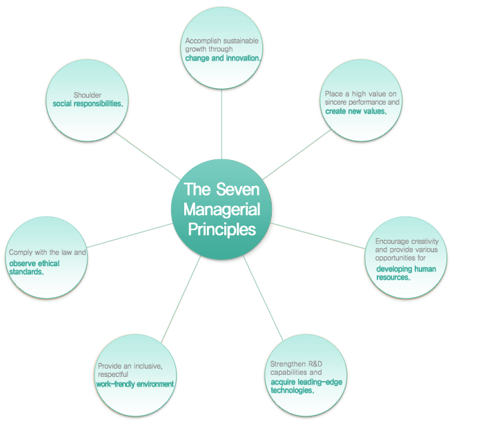 Accomplish sustainable growth through change and innovation.
	                    Place a high value on sincere performance and create new values.
	                   Encourage creativity and provide various opportunities for developing human resources.
	 				   Strengthen R&D capabilities and acquire leading-edge technologies.
	 				   Provide an inclusive, respectful, work-frendly environment.
	 				   Comply with the law and observe ethical standards.
	                    
