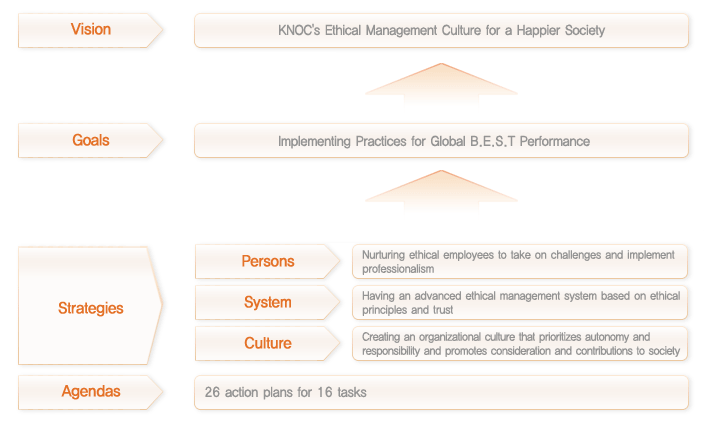 Direction of Ethical Management