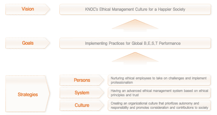 Direction of Ethical Management