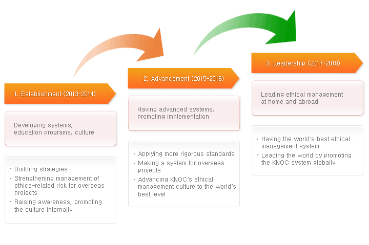 Roadmap for Advancement of the Ethical Management System