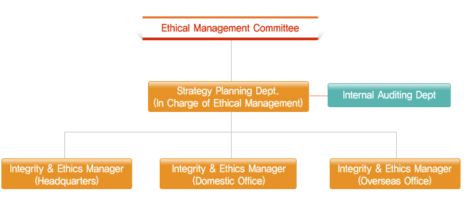 Organization for Ethical Management
