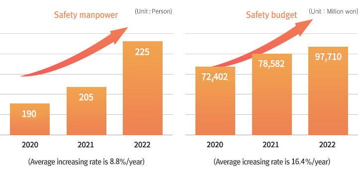 Safety manpower / Safety budget