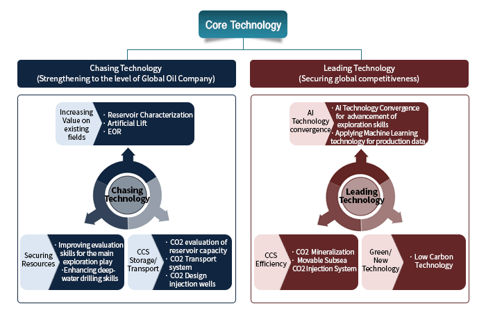 Establishment of Technology & Development Strategy