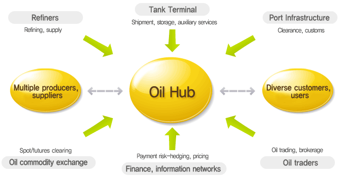 oil hub