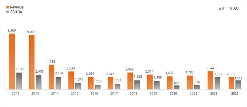 Revenue & EBITDA