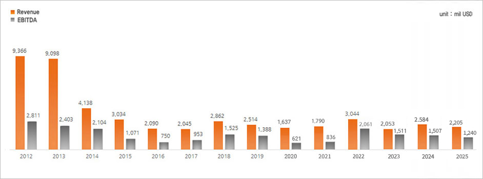 Revenue & EBITDA