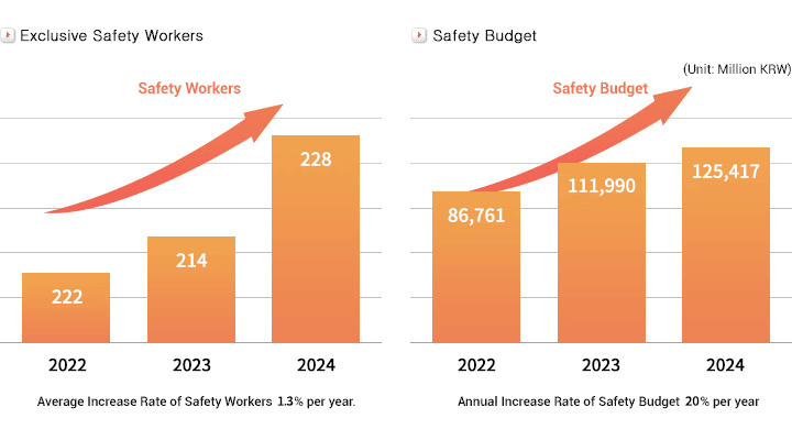 Exclusive Safety Workers, Safety Budget