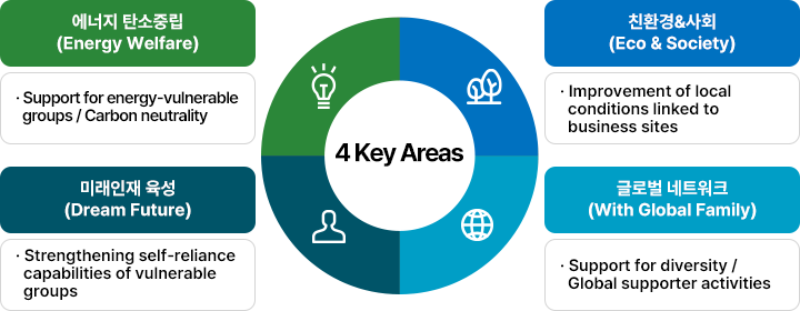 Social contribution in 3 fields