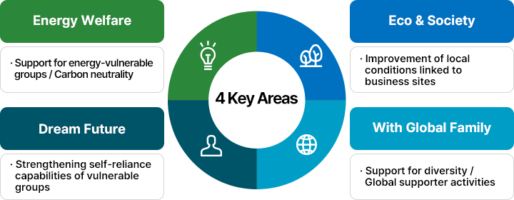 Social contribution in 3 fields