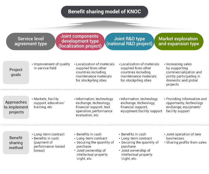 Benefit sharing system model of KNOC