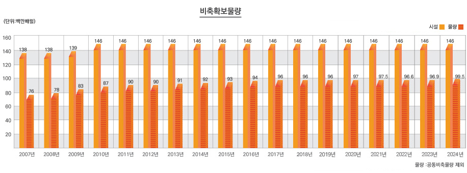 Ȯ 
: 鸸跲 
2005: ü 116,  72
2006: ü 121,  76
2007: ü 138,  76
2008: ü 138,  78
2009: ü 139,  83
2010: ü 146,  87
2011: ü 146,  90
2012: ü 146,  90
2013: ü 146,  91
2014: ü 146,  92
2015: ü 146,  93
2016: ü 146,  94
2017: ü 146,  96
2018: ü 146,  96
2019: ü ,146  96
2020: ü ,146  97
2021: ü 146,  97.5
2022: ü 146,  96.6
: ๰ 