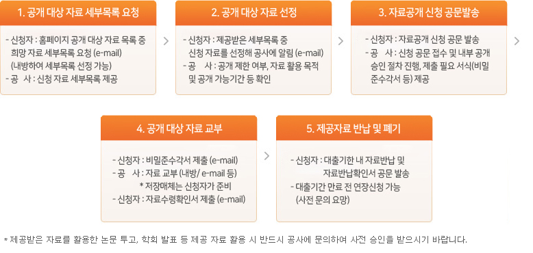 1.   ڷ θ û - û : Ȩ   ڷ    ڷ θ û (e-mail) (Ͽ θ  ) -  : û ڷ θ 
2.   ڷ  - û :  θ  û ڷḦ  翡 ˸(e-mail) - :   , ڷ Ȱ    ɱⰣ  Ȯ 
3. ڷ û  ߼ - û : ڷ û  ߼ -  : û        ,  ʿ (ؼ  
4.  ڷ  - û: ؼ (e-mail) -  : ڷ (/e-mail ) *ü ûڰ غ - û : ڷȮμ (e-mail) 
5. ڷ ݳ   - û :   ڷݳ  ڷݳȮμ  ߼ - Ⱓ   û (  )