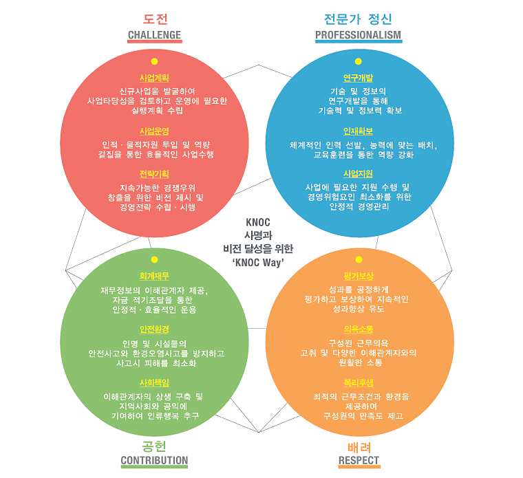 
                    ���� - 
                    �����ȹ : �űԻ���� �߱��Ͽ� ���Ÿ�缺�� �����ϰ� ������ �ʿ��� �غ� �ϴ� ���Դϴ�.
					���� : �����������ڿ��� �����ϰ� �������� ������ �����Ͽ� ����� ȿ�������� ���������ν� �����ǥ�� �޼��ϴ� ���Դϴ�.
					������ȹ : ���Ӱ����� ��������� â���ϵ��� ������ �����ϰ� �濵������ �����������ϴ� ���Դϴ�.
                    ���������� -
                    �������� : �������������� ��� �� ������ �����ϰ� �����Ͽ� ��������°� �������� Ȯ���ϴ� ���Դϴ�.
					����Ȯ�� : �����ڿ��� ü�������� �����Ͽ� �ɷ¿� �°� �������ҿ� ��ġ�ϰ� �����Ʒ��� ���� ���������� ��ȭ�ϴ� ���Դϴ�.
					������� : ����� �ʿ��� �ڿ�Ȱ���� �����ϰ� �濵���� ������ �ּ�ȭ �� �� �ֵ��� �濵ȯ���� ���������� �����ϴ� ���Դϴ�.
                    ��� - 
                    �򰡺��� : ���� �� �������� ������ �����ϰ� ���ϰ� �����Ͽ� �������� ��������� �����ϴ� ���Դϴ�.
                    �ǿ���� : �������� �ٹ��ǿ��� �����ϰ� �پ��� ���ذ����ڿ� ��Ȱ�� �����ϴ� ���Դϴ�.
                    �����Ļ� : ���������� ������ �ٹ����ǰ� �ٹ�ȯ���� �����Ͽ� �������� �������� �����ϴ� ���Դϴ�.
                    ���� - 
                    ȸ���繫 : �繫������ ���ذ����ڿ��� �����ϰ�, �ڱ��� ���⿡ �����Ͽ� �������̰� ȿ�������� ����ϴ� ���Դϴ�.
                    ����ȯ�� : �θ� �� �ü����� ��������� ȯ�� ��������� �̿��� �����ϰ� ��� �߻� �� �� ���ظ� �ּ�ȭ�ϴ� ���Դϴ�.
                    ��ȸå�� : ������ ���ذ����ڿ� ������踦 �����ϰ� ������ȸ ���� �� ���࿡ �⿩�����ν� �ñ������� �η��ູ�� �̷�� ���Դϴ�.
                    