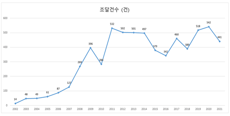 연도별 조달건수(건) 현황 그래프