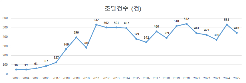 ������ ���ްǼ�(��) ��Ȳ �׷���