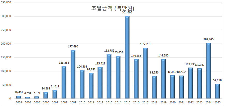 ������ ���ޱݾ�(�鸸��) ��Ȳ �׷���