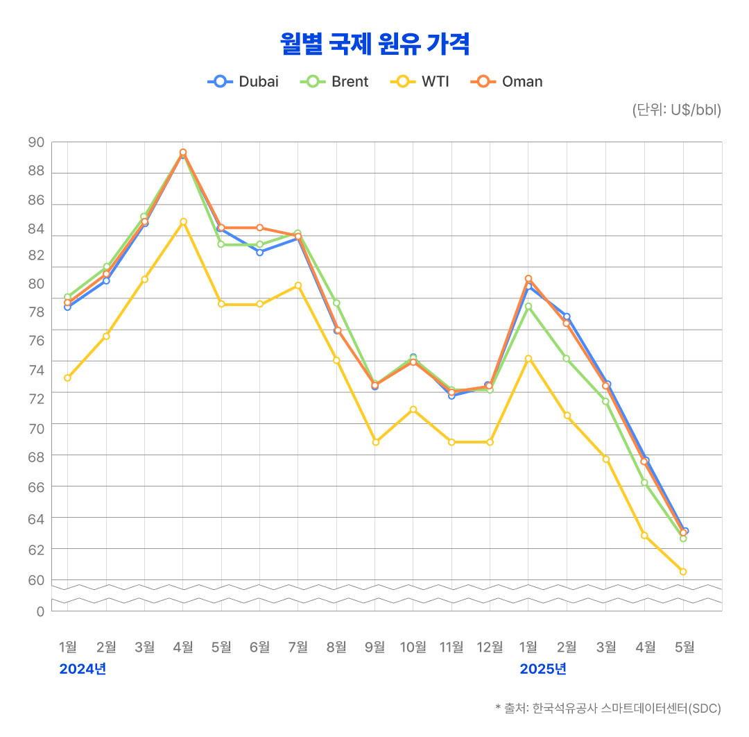 휘발유와 경유 주유소 판매 가격