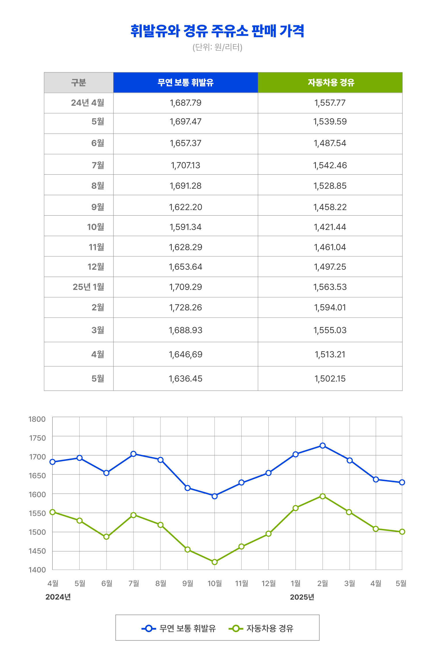지역별 주유소 가격 비교