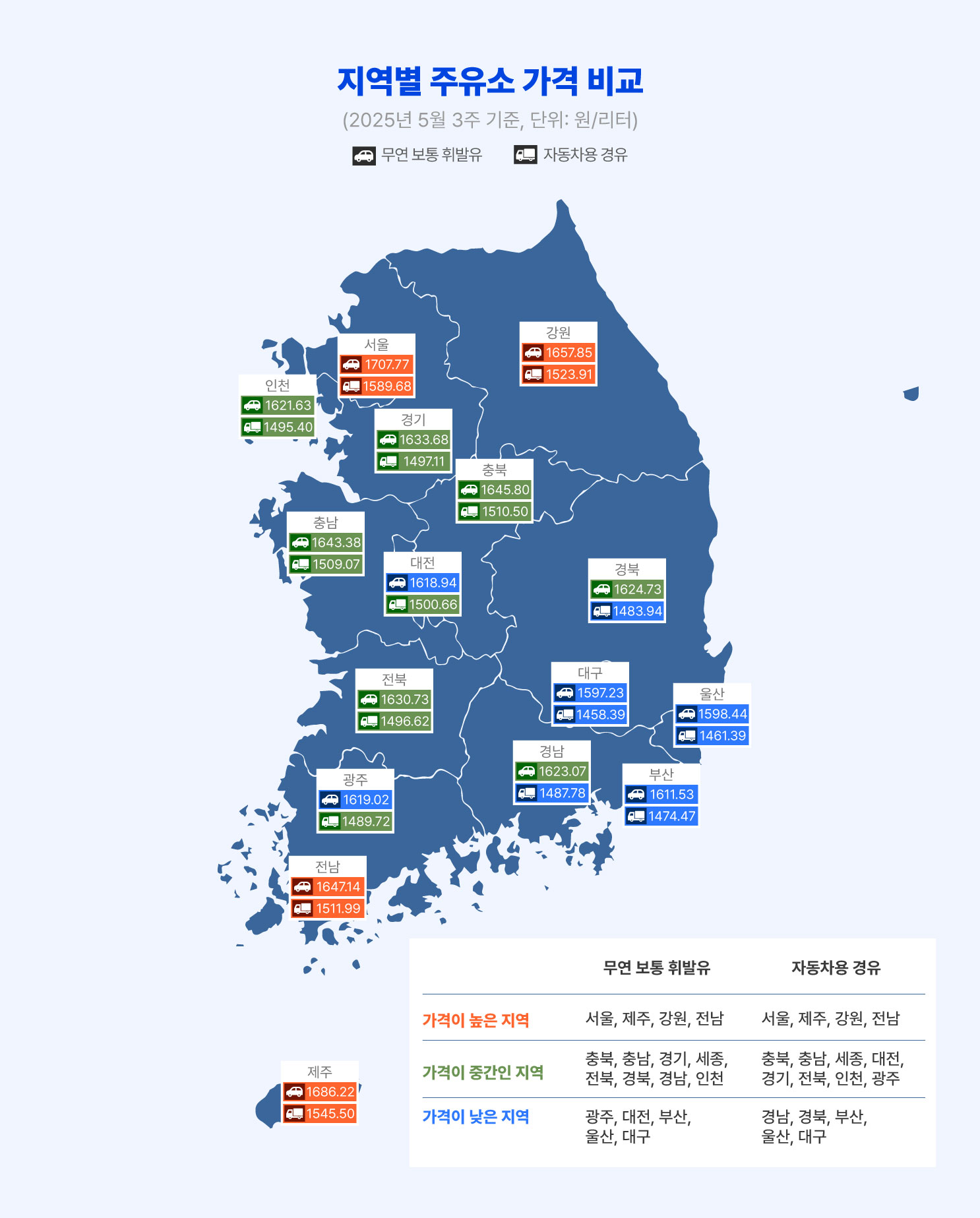 지역별 주유소 가격 비교