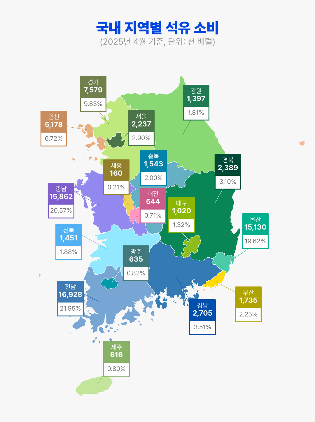 지역별 주유소 가격 비교