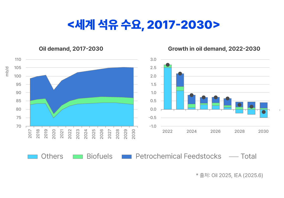 ¼¼°è ¼®À¯ ¼ö¿ä, 2017-2030