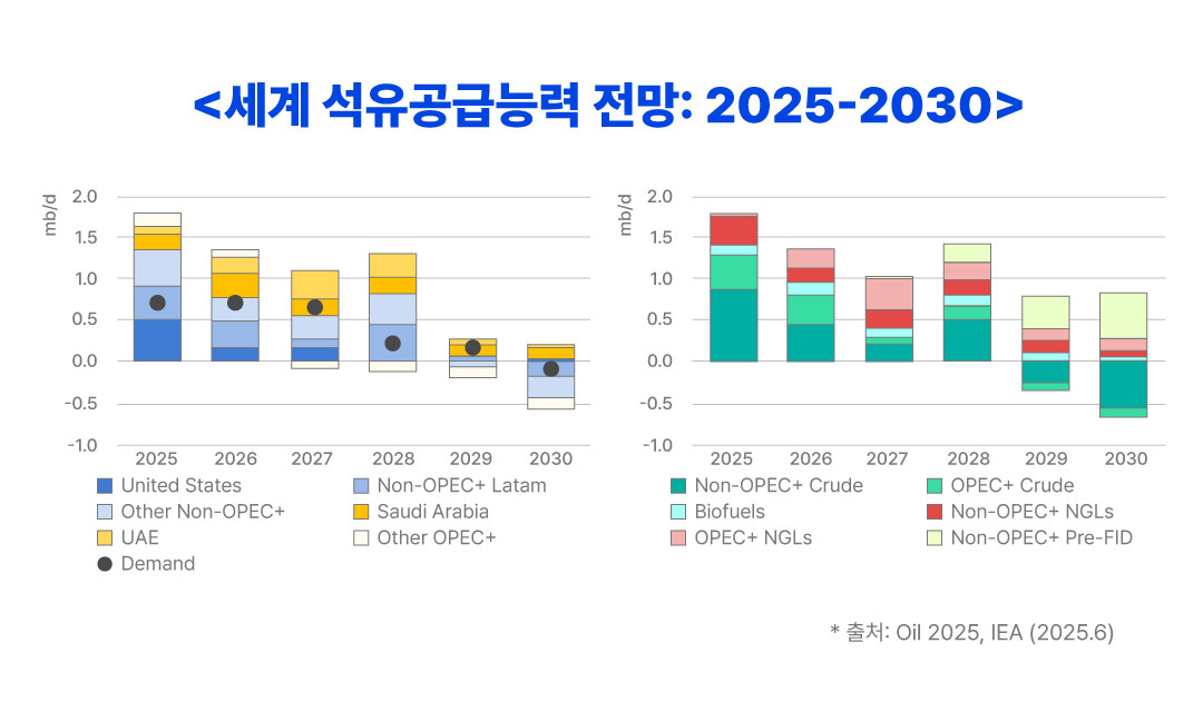 ¼¼°è ¼®À¯°ø±Þ´É·Â Àü¸Á, 2024-2025