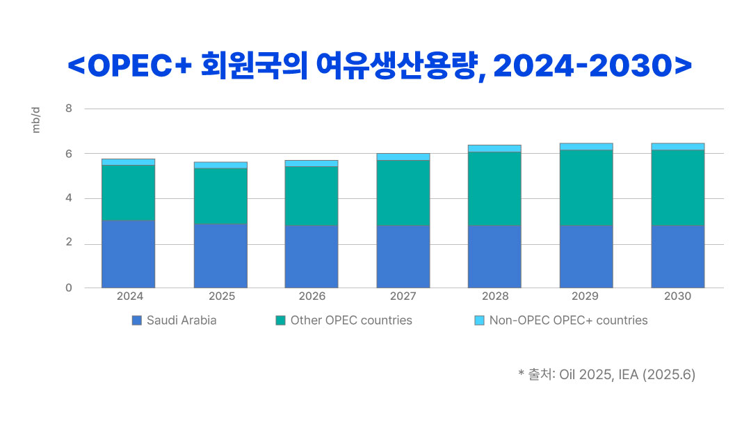 OPEC+ ȸ¿ø±¹ÀÇ ¿©À¯»ý»ê¿ë·®, 2024-2030
